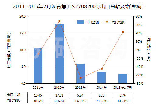 2011-2015年7月瀝青焦(HS27082000)出口總額及增速統(tǒng)計(jì)
